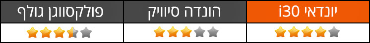 שימושיות ומרווח